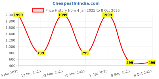myntra.com BLUEFICUS Typography Printed Pure Cotton Pullover blueficus Price History Graph from 4 Jan 2025 to 8 Oct 2025