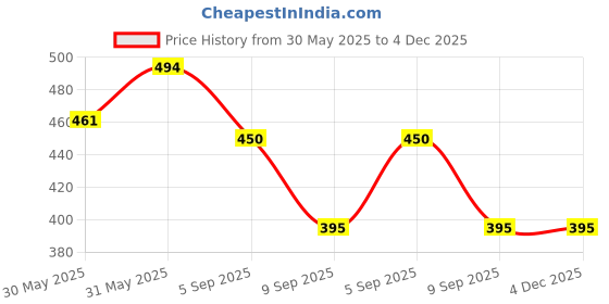 myntra.com BLUEFICUS Typography Printed Round Neck Bio Finish Slim Fit T-shirt blueficus Price History Graph from 30 May 2025 to 4 Dec 2025