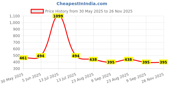 myntra.com BLUEFICUS Typography Printed Round Neck Bio Finish Slim Fit T-shirt blueficus Price History Graph from 30 May 2025 to 25 Nov 2025