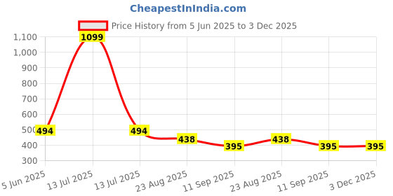 myntra.com BLUEFICUS Typography Printed Round Neck Bio Finish Slim Fit T-shirt blueficus Price History Graph from 5 Jun 2025 to 3 Dec 2025