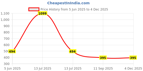 myntra.com BLUEFICUS Typography Printed Round Neck Bio Finish Slim Fit T-shirt blueficus Price History Graph from 5 Jun 2025 to 2 Dec 2025