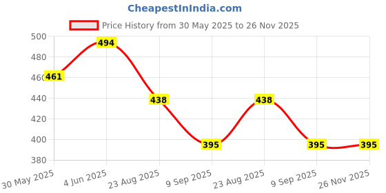 myntra.com BLUEFICUS Typography Printed Round Neck Bio Finish Slim Fit T-shirt blueficus Price History Graph from 30 May 2025 to 26 Nov 2025
