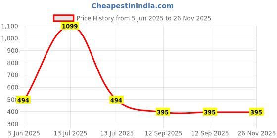 myntra.com BLUEFICUS Typography Printed Round Neck Bio Finish Slim Fit T-shirt blueficus Price History Graph from 5 Jun 2025 to 26 Nov 2025