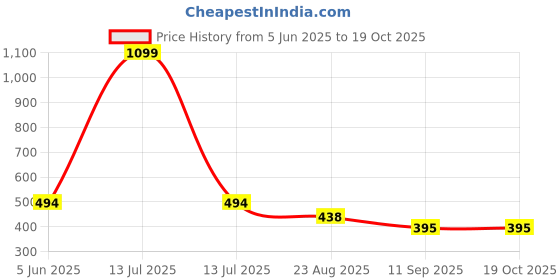 myntra.com BLUEFICUS Typography Printed Short Sleeves Bio Finish Slim Fit T-shirt blueficus Price History Graph from 5 Jun 2025 to 19 Oct 2025
