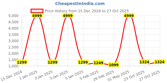 myntra.com BLUEFICUS Women Crop Outdoor Bomber Jacket blueficus Price History Graph from 15 Dec 2024 to 27 Oct 2025