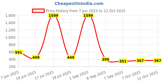myntra.com BLUEFICUS Women Full Coverage Lightly Padded Bra blueficus Price History Graph from 7 Jun 2025 to 12 Oct 2025