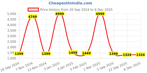 myntra.com BLUEFICUS Women Lightweight Puffer Jacket blueficus Price History Graph from 20 Sep 2024 to 5 Dec 2025