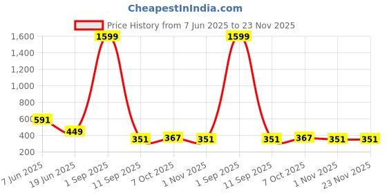 myntra.com BLUEFICUS Women Rapid-Dry Full Coverage Lightly Padded Bra blueficus Price History Graph from 7 Jun 2025 to 23 Nov 2025