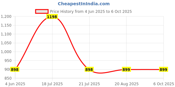 myntra.com Bluenixie Bra Full Coverage bluenixie Price History Graph from 4 Jun 2025 to 5 Oct 2025