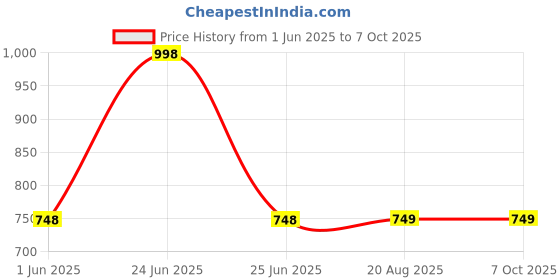 myntra.com Bluenixie Bra Full Coverage bluenixie Price History Graph from 1 Jun 2025 to 6 Oct 2025