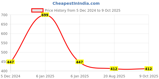 myntra.com Bluenixie Cotton Full Coverage Non-Wired Bra bluenixie Price History Graph from 5 Dec 2024 to 9 Oct 2025