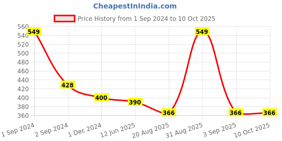 myntra.com Bluenixie Cotton Full Coverage Non-Wired Non Padded Bra bluenixie Price History Graph from 1 Sep 2024 to 10 Oct 2025