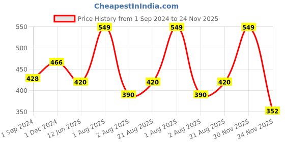 myntra.com Bluenixie Cotton Medium Coverage T-shirt Bra bluenixie Price History Graph from 1 Sep 2024 to 24 Nov 2025