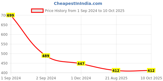 myntra.com Bluenixie Cotton Non-Wired Full Coverage Bra bluenixie Price History Graph from 1 Sep 2024 to 10 Oct 2025