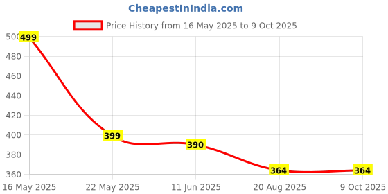 myntra.com Bluenixie Cotton Non-Wired Full Coverage Maternity Bra bluenixie Price History Graph from 16 May 2025 to 9 Oct 2025