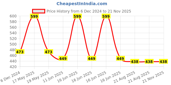 myntra.com Bluenixie Cotton Wirefree support Multiway Straps Full Coverage Bra bluenixie Price History Graph from 6 Dec 2024 to 19 Nov 2025