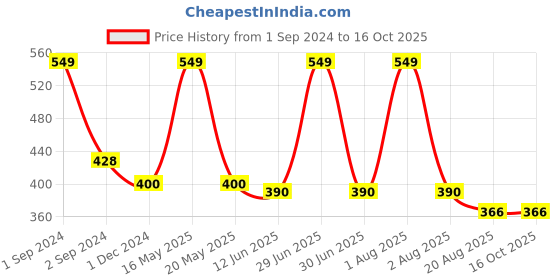 myntra.com Bluenixie Cotton Wirefree support Regular Straps Full Coverage Bra bluenixie Price History Graph from 1 Sep 2024 to 16 Oct 2025