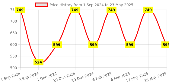 myntra.com Bluenixie Cotton Wirefree support Regular Straps Full Coverage Bra bluenixie Price History Graph from 1 Sep 2024 to 23 May 2025