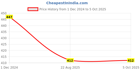myntra.com Bluenixie Cotton Wirefree support Regular Straps Full Coverage Bra bluenixie Price History Graph from 1 Dec 2024 to 5 Oct 2025