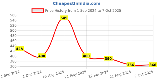 myntra.com Bluenixie Cotton Wirefree support Regular Straps Full Coverage Bra bluenixie Price History Graph from 1 Sep 2024 to 7 Oct 2025