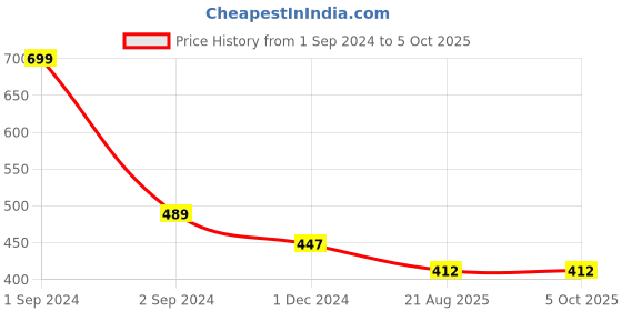 myntra.com Bluenixie Floral Full Coverage Non- Padded Multiway Straps Non-Wired Bra bluenixie Price History Graph from 1 Sep 2024 to 5 Oct 2025