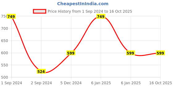 myntra.com Bluenixie Floral Non-Wired Full Coverage Cotton Bra bluenixie Price History Graph from 1 Sep 2024 to 15 Oct 2025