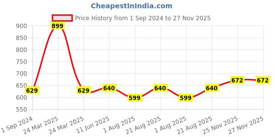 myntra.com Bluenixie Full Coverage All Day Comfort T-Shirt Bra bluenixie Price History Graph from 1 Sep 2024 to 27 Nov 2025
