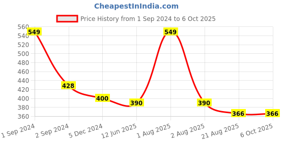 myntra.com Bluenixie Full Coverage Anti Bacterial Bra bluenixie Price History Graph from 1 Sep 2024 to 6 Oct 2025