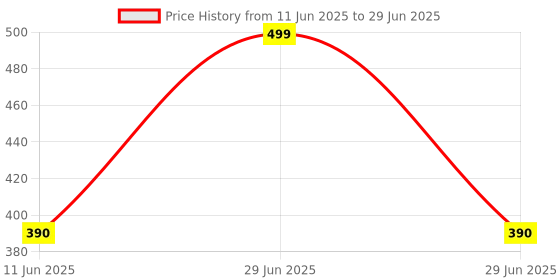 myntra.com Bluenixie Full Coverage Anti Bacterial Bra bluenixie Price History Graph from 11 Jun 2025 to 29 Jun 2025
