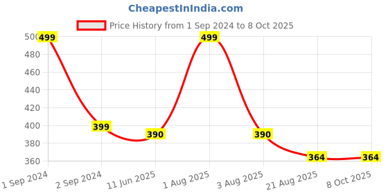 myntra.com Bluenixie Full Coverage Anti Bacterial Bra bluenixie Price History Graph from 1 Sep 2024 to 8 Oct 2025