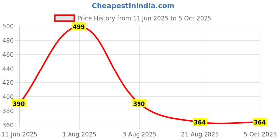 myntra.com Bluenixie Full Coverage Anti Bacterial Bra bluenixie Price History Graph from 11 Jun 2025 to 5 Oct 2025
