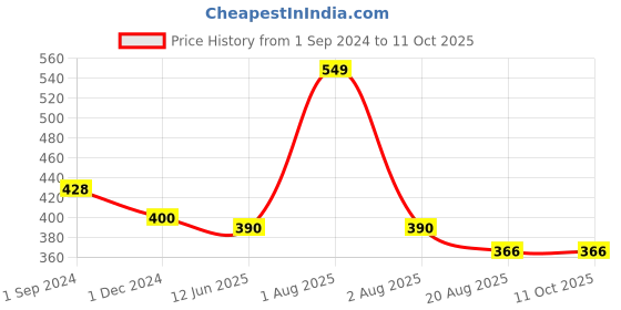 myntra.com Bluenixie Full Coverage Anti Bacterial Bra bluenixie Price History Graph from 1 Sep 2024 to 9 Oct 2025