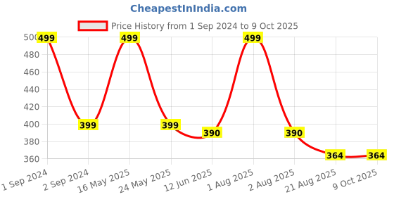 myntra.com Bluenixie Full Coverage Bra Non-Wired Non Padded Bra bluenixie Price History Graph from 1 Sep 2024 to 8 Oct 2025