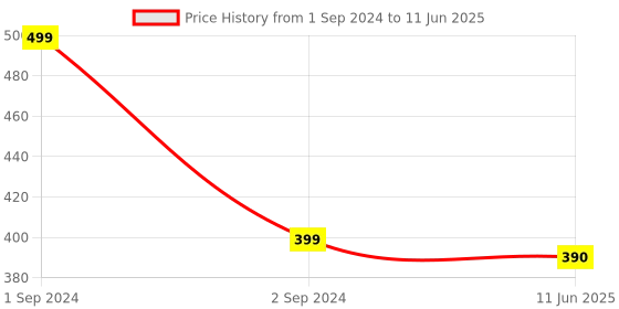 myntra.com Bluenixie Full Coverage Bra Non-Wired Non Padded Bra bluenixie Price History Graph from 1 Sep 2024 to 11 Jun 2025