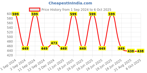 myntra.com Bluenixie Full Coverage Bra With All Day Comfort bluenixie Price History Graph from 1 Sep 2024 to 5 Oct 2025