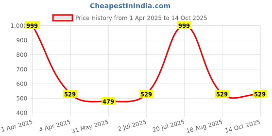 myntra.com brachy Bluenixie Full Coverage Bra With All Day Comfort brachy Price History Graph from 1 Apr 2025 to 13 Oct 2025