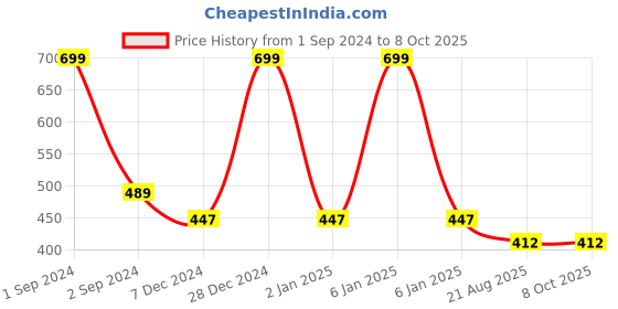 myntra.com Bluenixie Full Coverage Bra With All Day Comfort bluenixie Price History Graph from 1 Sep 2024 to 7 Oct 2025