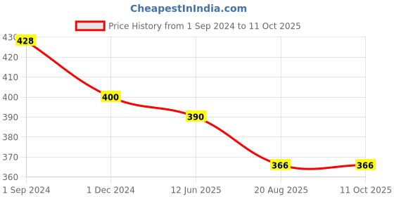 myntra.com Bluenixie Full Coverage Cotton Bra With Anti Bacterial bluenixie Price History Graph from 1 Sep 2024 to 10 Oct 2025