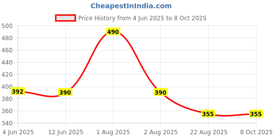 myntra.com Bluenixie Full Coverage Everyday Lace Bra bluenixie Price History Graph from 4 Jun 2025 to 8 Oct 2025