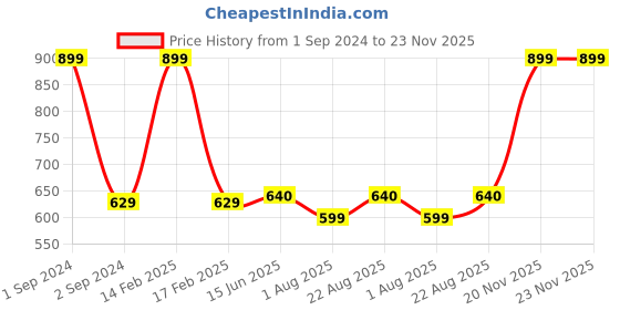 myntra.com Bluenixie Full Coverage Lightly Padded All Day Comfort Cotton Everyday Bra bluenixie Price History Graph from 1 Sep 2024 to 23 Nov 2025