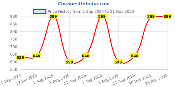 myntra.com Bluenixie Full Coverage Non Padded All Day Comfort T-Shirt Bra bluenixie Price History Graph from 1 Sep 2024 to 21 Nov 2025