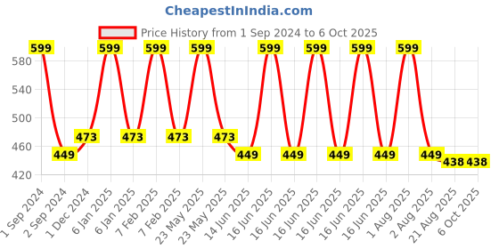 myntra.com Bluenixie Full Coverage Non Padded Multiway Straps Non-Wired Everyday Bra bluenixie Price History Graph from 1 Sep 2024 to 5 Oct 2025
