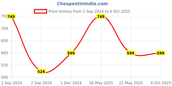 myntra.com Bluenixie Full Coverage Non Padded Multiway Straps Non-Wired Minimizer Bra bluenixie Price History Graph from 1 Sep 2024 to 6 Oct 2025