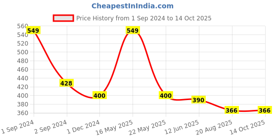 myntra.com Bluenixie Full Coverage Non Padded Non-Wired T-Shirt Bra bluenixie Price History Graph from 1 Sep 2024 to 14 Oct 2025