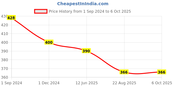 myntra.com Bluenixie Full Coverage Non Padded Non-Wired T-Shirt Bra bluenixie Price History Graph from 1 Sep 2024 to 6 Oct 2025