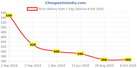 myntra.com Bluenixie Full Coverage Non-Wired Anti Bacterial Bra bluenixie Price History Graph from 1 Sep 2024 to 8 Oct 2025
