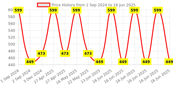 myntra.com Bluenixie Full Coverage Non Wired Bra bluenixie Price History Graph from 1 Sep 2024 to 16 Jun 2025