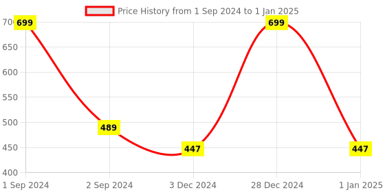 myntra.com Bluenixie Full Coverage Non Wired Bra bluenixie Price History Graph from 1 Sep 2024 to 1 Jan 2025
