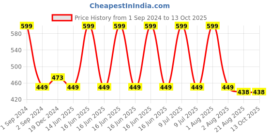 myntra.com Bluenixie Full Coverage Seamless Cotton Bra With All Day Comfort bluenixie Price History Graph from 1 Sep 2024 to 12 Oct 2025
