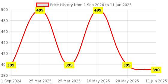 myntra.com Bluenixie Full Coverage Workout Bra With All Day Comfort bluenixie Price History Graph from 1 Sep 2024 to 11 Jun 2025